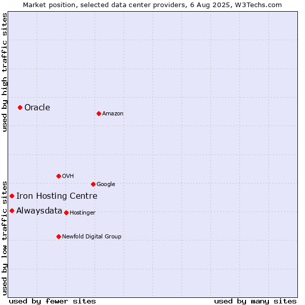 Market position of Oracle vs. Iron Hosting Centre vs. Alwaysdata