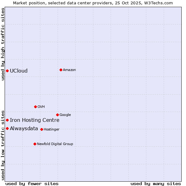 Market position of Iron Hosting Centre vs. Alwaysdata vs. UCloud
