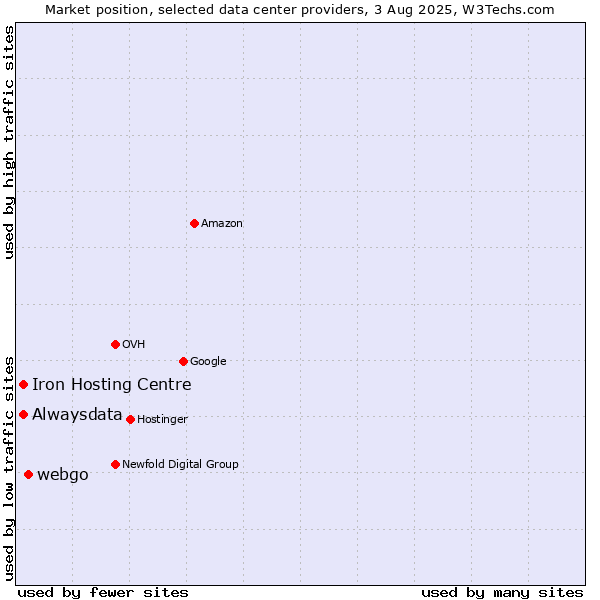 Market position of webgo vs. Iron Hosting Centre vs. Alwaysdata