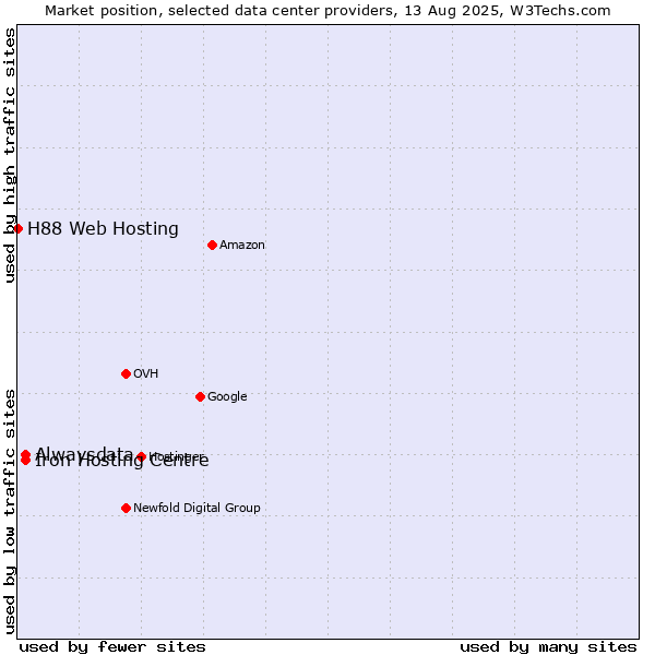 Market position of Iron Hosting Centre vs. Alwaysdata vs. H88 Web Hosting