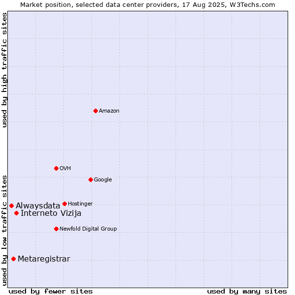 Market position of Interneto Vizija vs. Metaregistrar vs. Alwaysdata