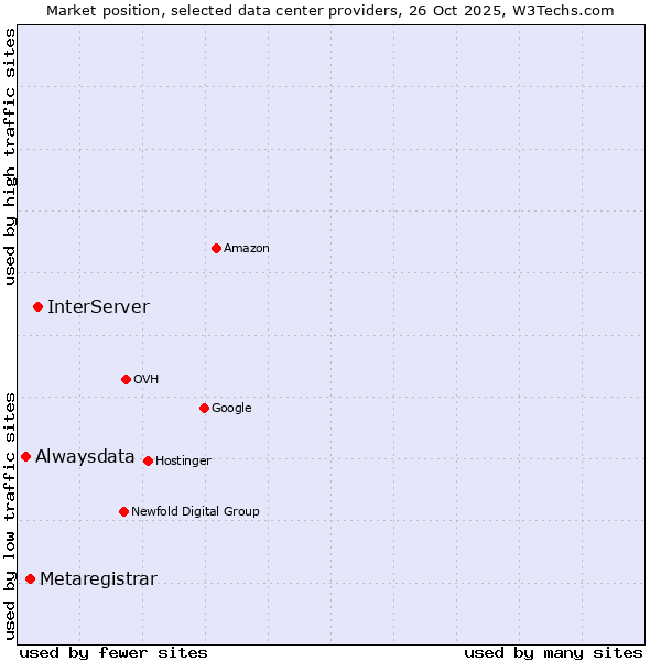 Market position of InterServer vs. Metaregistrar vs. Alwaysdata