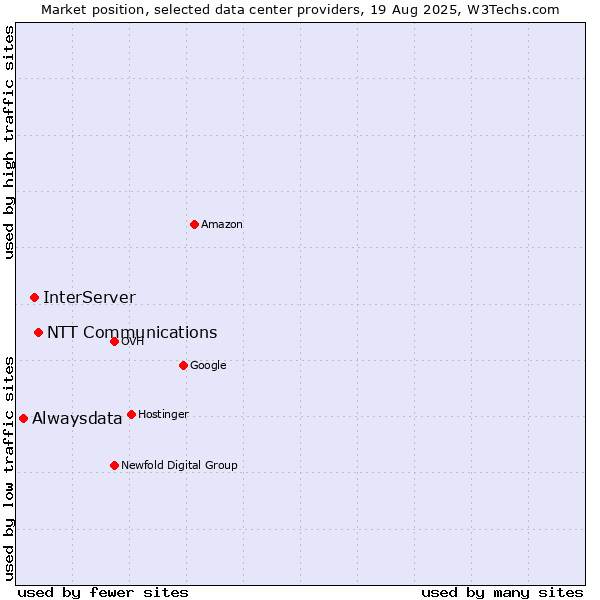 Market position of NTT Communications vs. InterServer vs. Alwaysdata