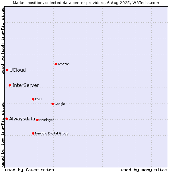 Market position of InterServer vs. UCloud vs. Alwaysdata