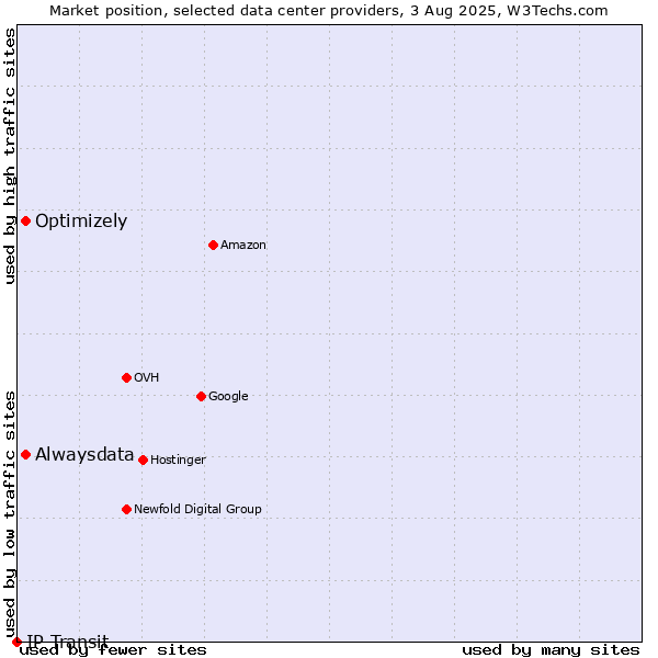 Market position of Alwaysdata vs. Optimizely vs. IP Transit