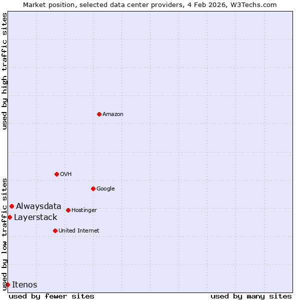 Market position of Alwaysdata vs. Layerstack vs. Itenos