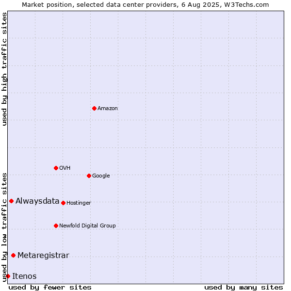 Market position of Metaregistrar vs. Alwaysdata vs. Itenos
