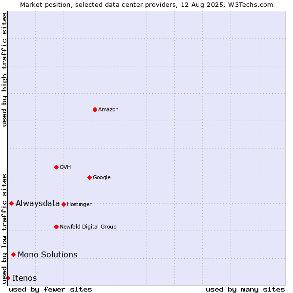 Market position of Mono Solutions vs. Alwaysdata vs. Itenos