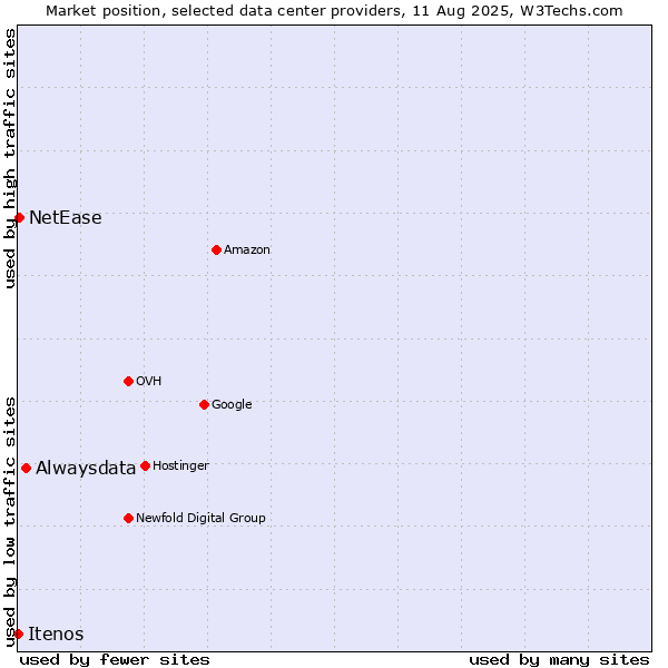 Market position of Alwaysdata vs. NetEase vs. Itenos