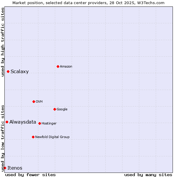 Market position of Scalaxy vs. Alwaysdata vs. Itenos