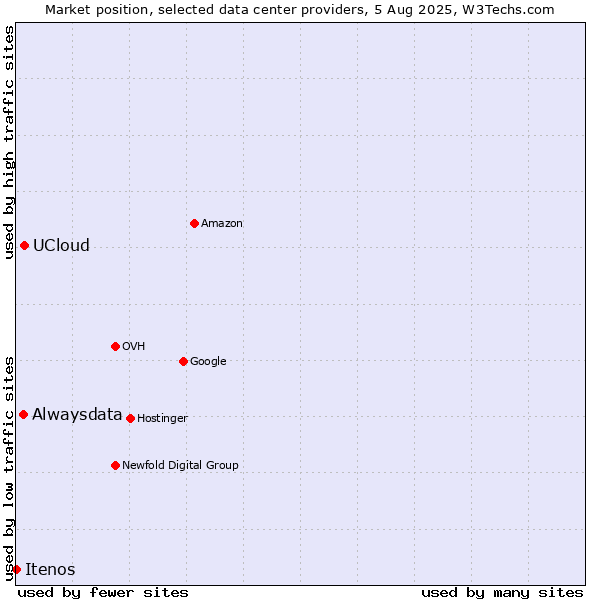 Market position of UCloud vs. Alwaysdata vs. Itenos