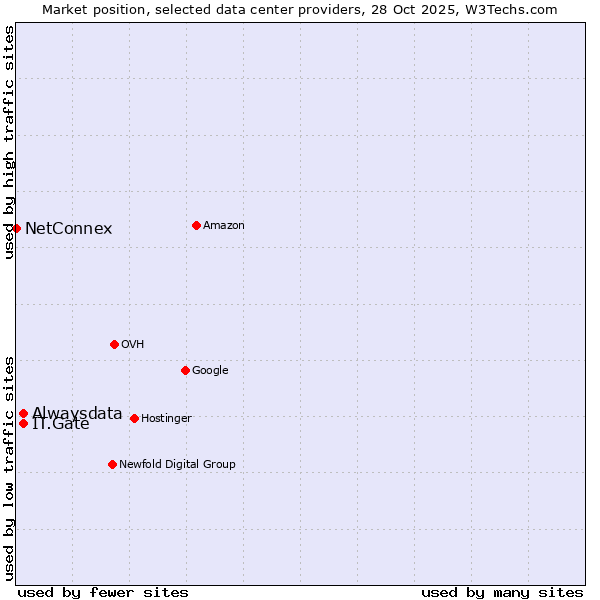 Market position of IT.Gate vs. Alwaysdata vs. NetConnex