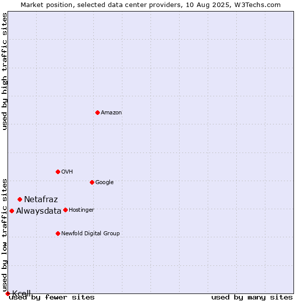 Market position of Netafraz vs. Alwaysdata vs. Kcell