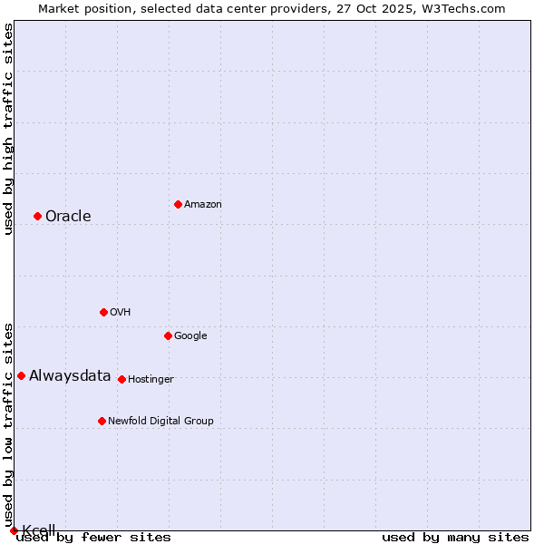 Market position of Oracle vs. Alwaysdata vs. Kcell
