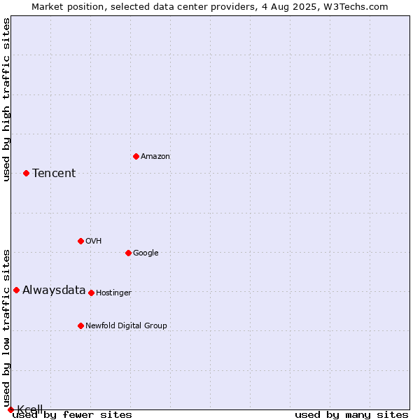 Market position of Tencent vs. Alwaysdata vs. Kcell