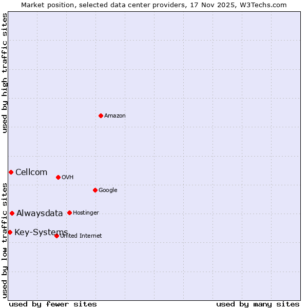 Market position of Alwaysdata vs. Cellcom vs. Key-Systems