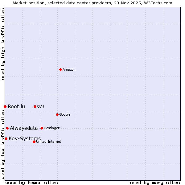 Market position of Alwaysdata vs. Key-Systems vs. Root.lu