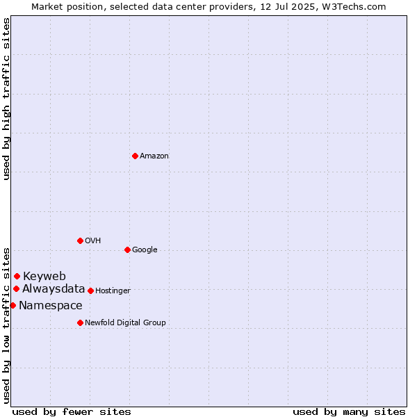 Market position of Keyweb vs. Alwaysdata vs. Namespace