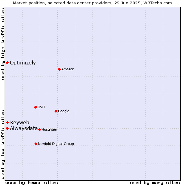 Market position of Keyweb vs. Alwaysdata vs. Optimizely