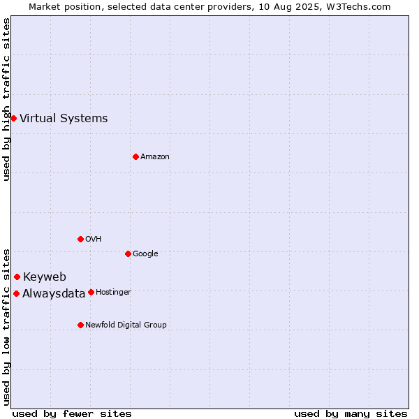 Market position of Keyweb vs. Alwaysdata vs. Virtual Systems