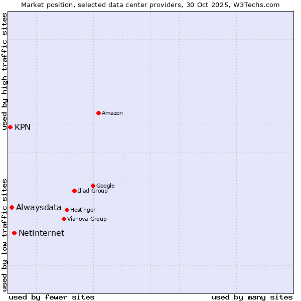 Market position of Netinternet vs. Alwaysdata vs. KPN