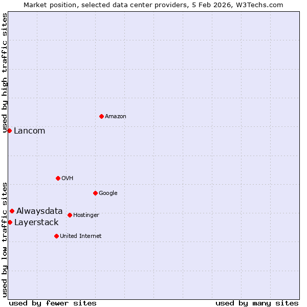 Market position of Alwaysdata vs. Layerstack vs. Lancom