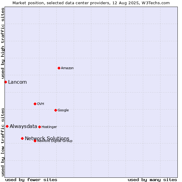 Market position of Network Solutions vs. Alwaysdata vs. Lancom