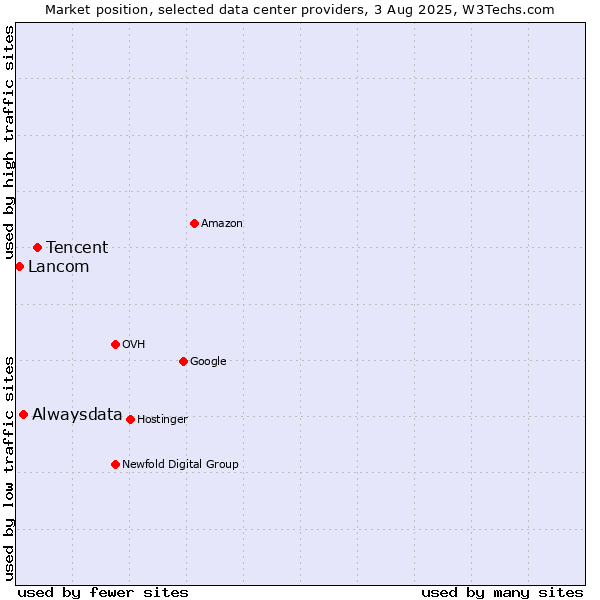Market position of Tencent vs. Alwaysdata vs. Lancom