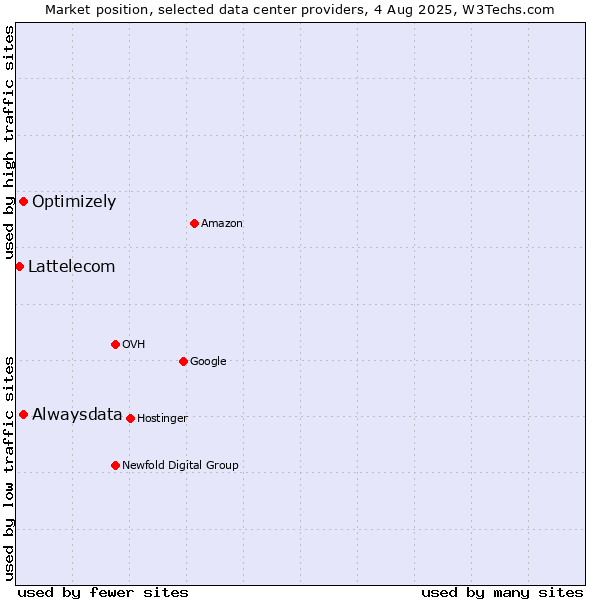 Market position of Alwaysdata vs. Optimizely vs. Lattelecom