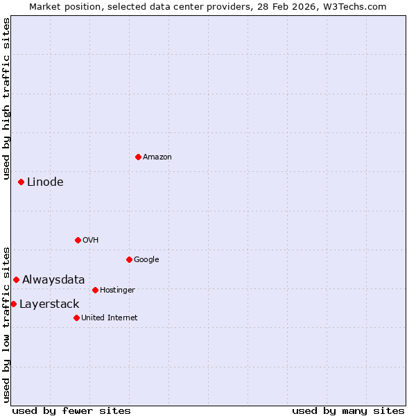 Market position of Linode vs. Alwaysdata vs. Layerstack