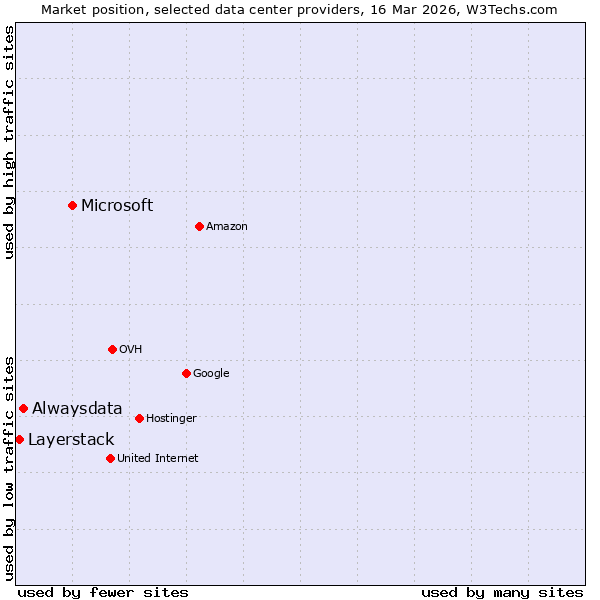 Market position of Microsoft vs. Alwaysdata vs. Layerstack