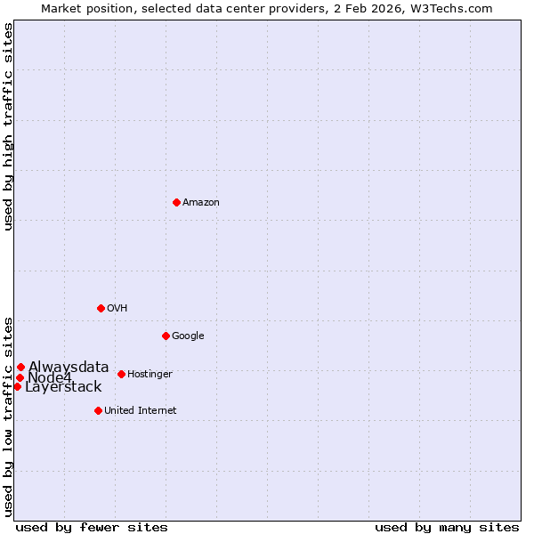 Market position of Alwaysdata vs. Node4 vs. Layerstack