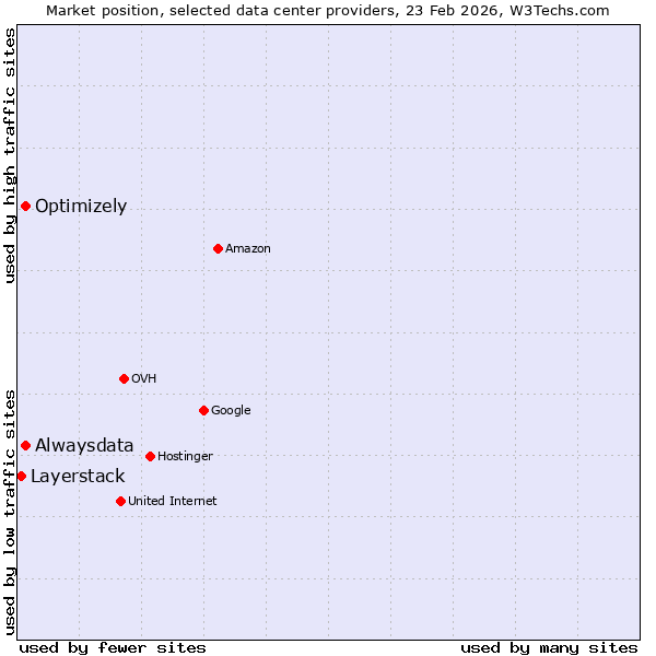 Market position of Alwaysdata vs. Optimizely vs. Layerstack