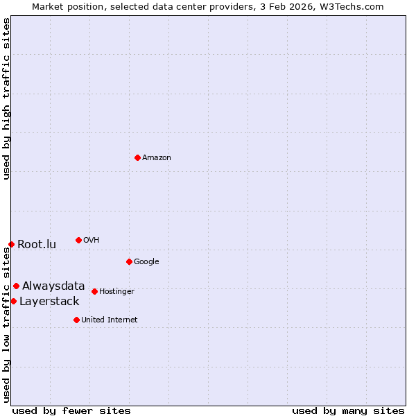 Market position of Alwaysdata vs. Layerstack vs. Root.lu