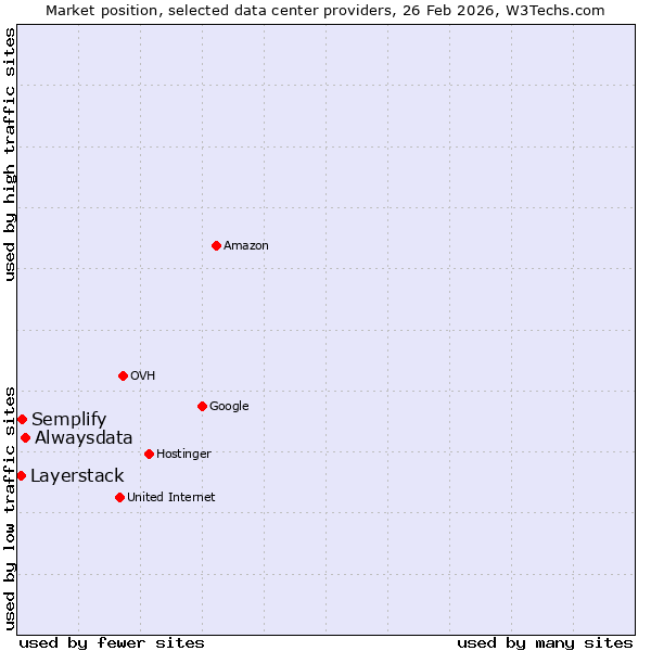 Market position of Alwaysdata vs. Semplify vs. Layerstack