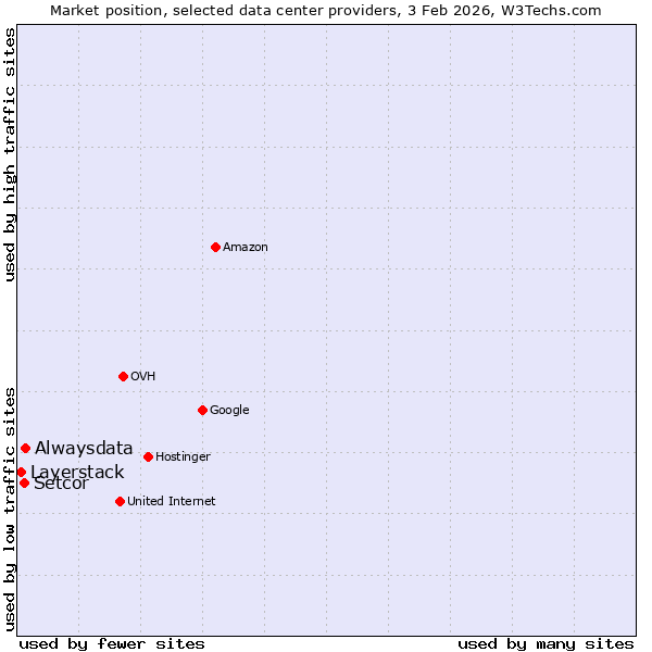 Market position of Alwaysdata vs. Setcor vs. Layerstack