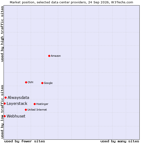 Market position of Alwaysdata vs. Layerstack vs. Webhuset