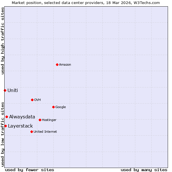 Market position of Alwaysdata vs. Layerstack vs. Uniti