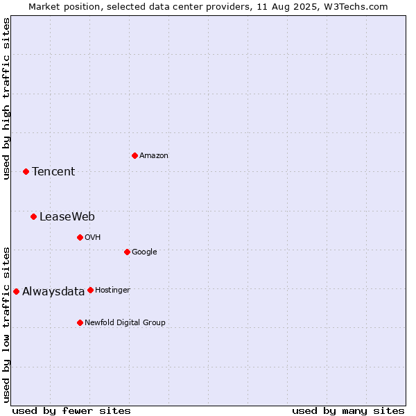 Market position of LeaseWeb vs. Tencent vs. Alwaysdata