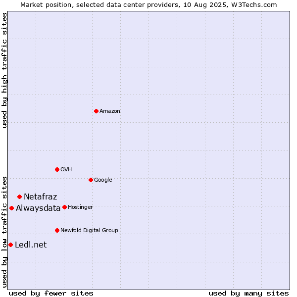 Market position of Netafraz vs. Alwaysdata vs. Ledl.net