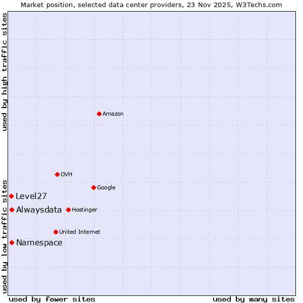 Market position of Alwaysdata vs. Namespace vs. Level27