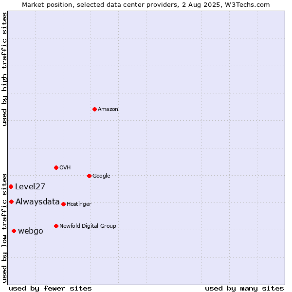 Market position of webgo vs. Alwaysdata vs. Level27
