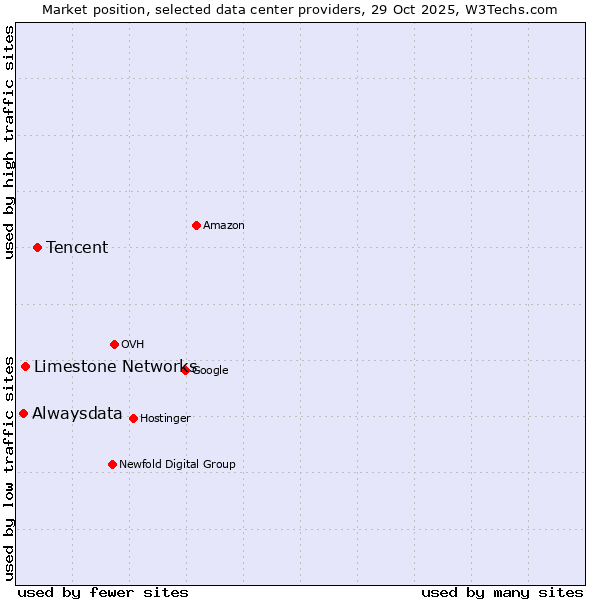 Market position of Tencent vs. Limestone Networks vs. Alwaysdata