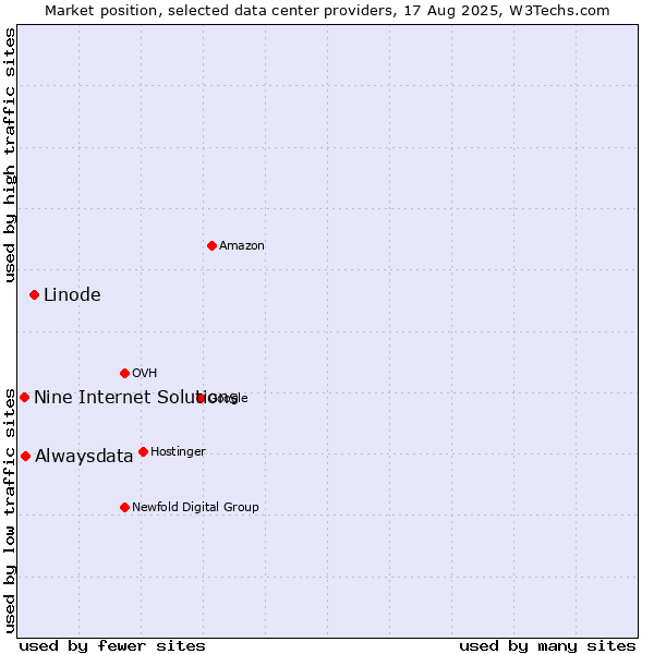 Market position of Linode vs. Alwaysdata vs. Nine Internet Solutions