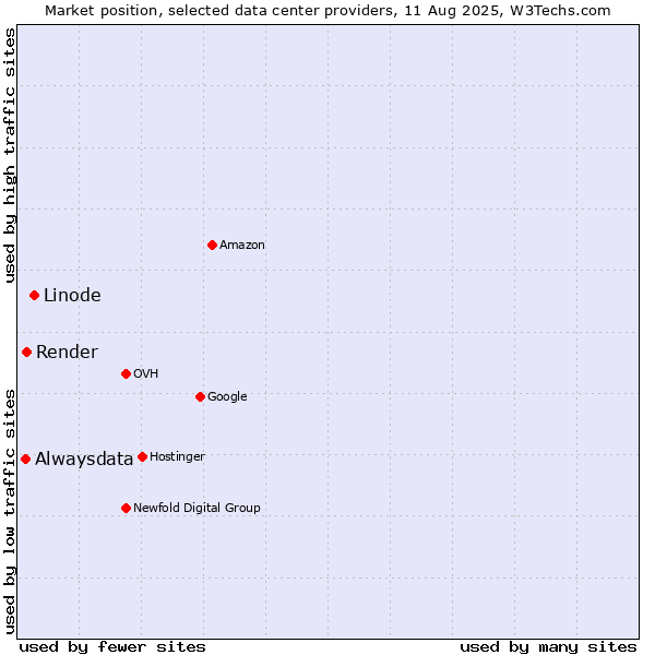 Market position of Linode vs. Render vs. Alwaysdata