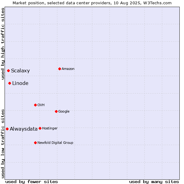 Market position of Linode vs. Scalaxy vs. Alwaysdata