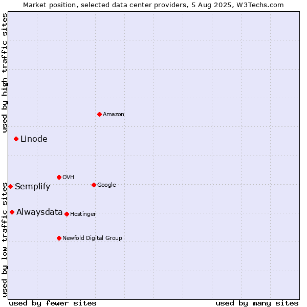 Market position of Linode vs. Alwaysdata vs. Semplify