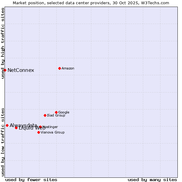 Market position of Liquid Web vs. Alwaysdata vs. NetConnex