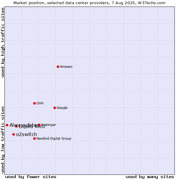 Market position of Liquid Web vs. o2switch vs. Alwaysdata
