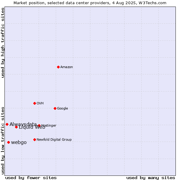 Market position of Liquid Web vs. webgo vs. Alwaysdata